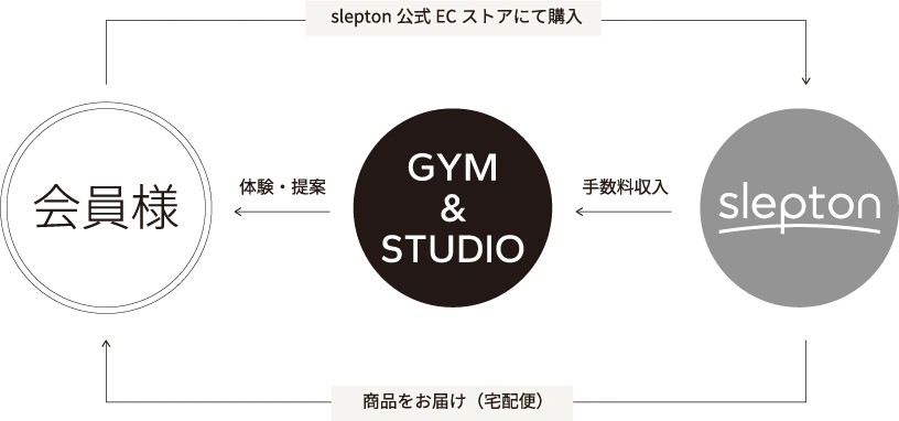 販売パートナーシップ