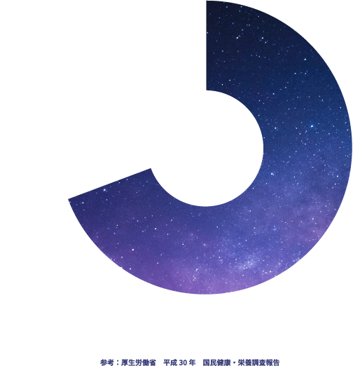 多くの方がに悩みや課題を感じています