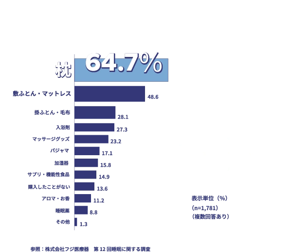 睡眠の質を上げるためにが購入されています